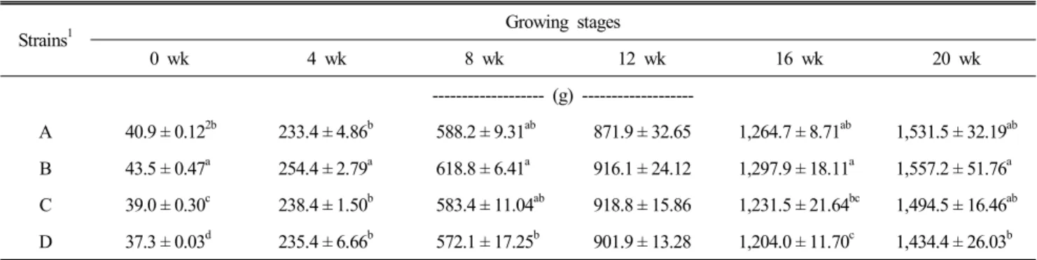 Table  5.  Average  body  weight  of  chickens  at  different  weeks  of  age  on  strains