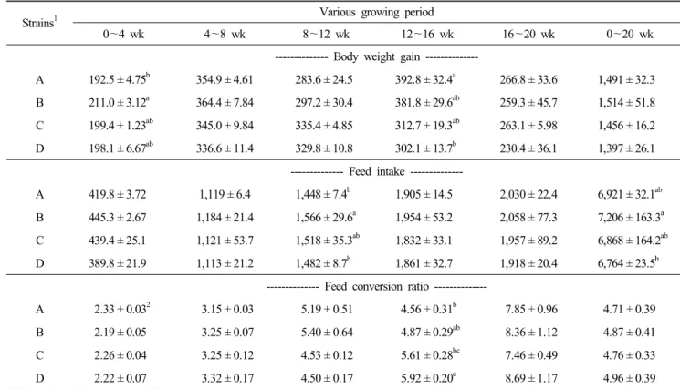 Table  6.  Feed  conversion  ratio  of  crossbred  at  various  growing  period