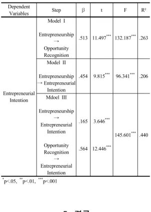 Table 12. Mediating Effect of Opportunity Recognition Between Entrepreneurship and Entrepreneurial  Intention 5