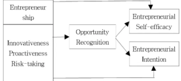 Fig. 1. Research model