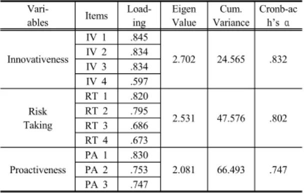 Table 4. Factor Analysis Results of Variables