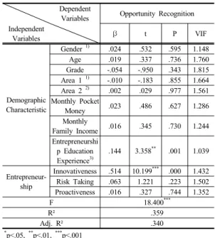 Table 6. Effect of Entrepreneurship on Opportunity  Recognition  이상에서  대학생의  기업가정신이  창업기회인식에  미 치는  영향을  분석한  결과,  혁신성이  창업기회인식에  정 (+)의  영향을  미치는  것으로  나타났다