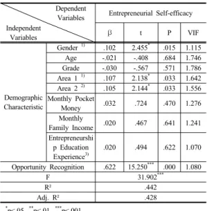 Table 8. Effect of Opportunity Recognition on                     Entrepreneurial  Intention  이상에서  대학생의  창업기회인식이  창업효능감  및  창 업의지에  미치는  영향을  분석한  결과  본  연구의  가설  2 는  채택되었다