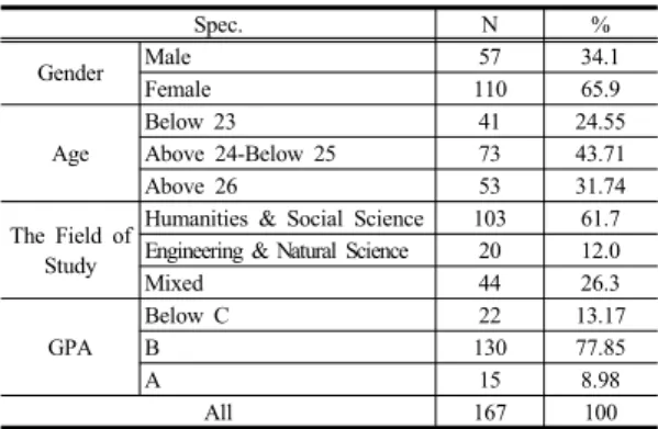 Table 1. Characteristics of Respondents