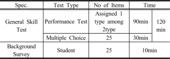 Table 2. Generic Skill Test of AHELO Feasibility  Study       AHELO  실행가능성  평가를  통해  일반핵심능력  영역  평가도구의  신뢰도와  타당도가  분석되었다