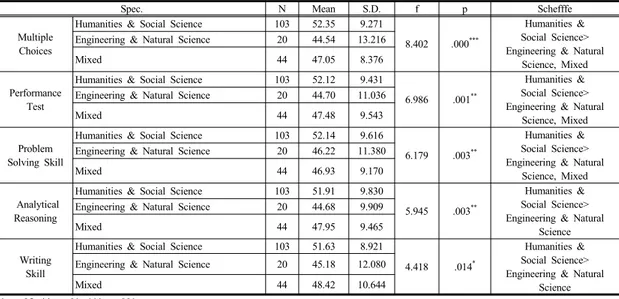 Table 7. Generic Skills' Difference according to the Field of Study