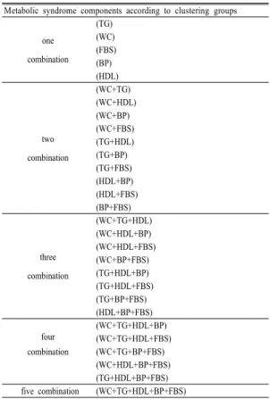 Table 1. Diagnostic criteria of metabolic syndrome in this study2.2.1.3  대사증후군  진단구성요인의  군집상태에  따