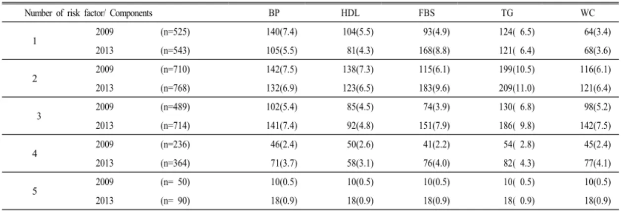 Table 5. Periodic change of metabolic syndrome components according to groups