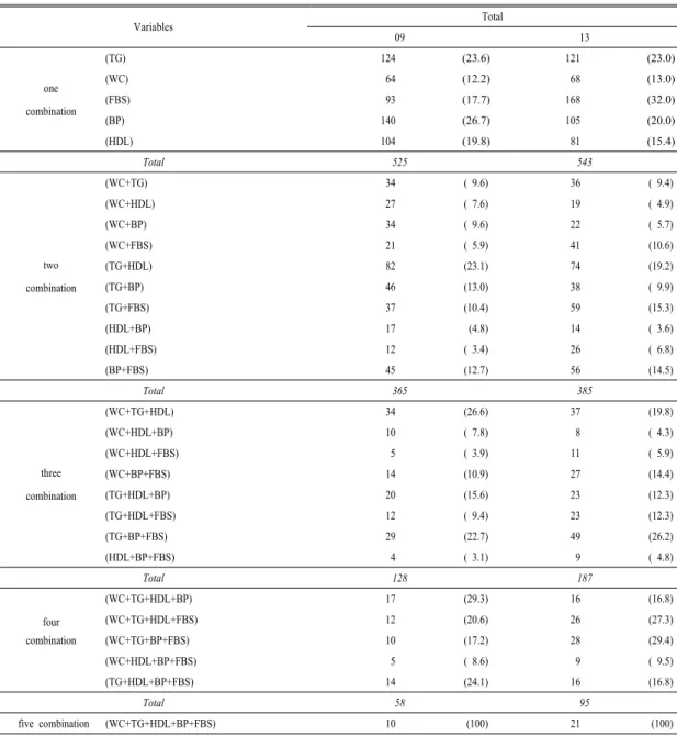 Table 7. Periodic change of metabolic syndrome components according to clustering groups.