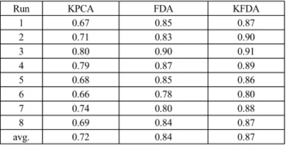 Table 2 shows the diagnosis results of the test data  sets based on KPCA, FDA, and KFDA