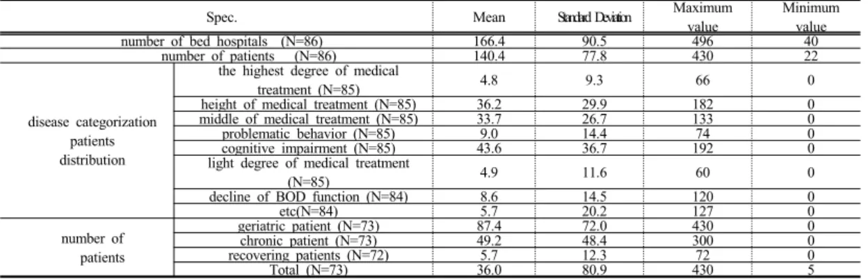 Table 1. General characteristics