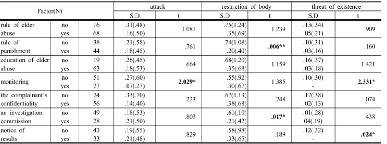 Table 3.  Types  of  elder  abuse                          (N=86)