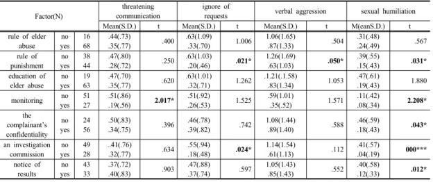 Table 4. continue Combat elder cbuse and elder abuse compare