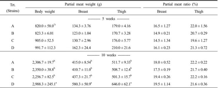 Table  1.  Partial  meat  ratio  of  crossbred  chickens Trt.