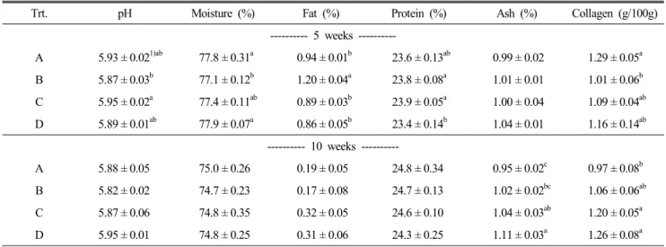 Table  3.  Chemical  compositions  of  crossbred  chicken  meats