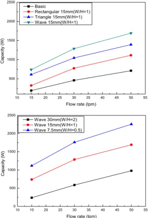 Fig. 4. Exit velocities of channel under uniform flow  model 형성하여  열전달  면적을  극대화하였고,  유체의  흐름을  활발하게  하기  위해  종횡비를  변경하였다