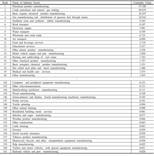 Table 2. Prestige Centrality Analysis of Industry Sector