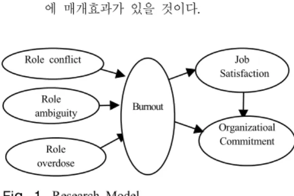 Fig. 1. Research Model