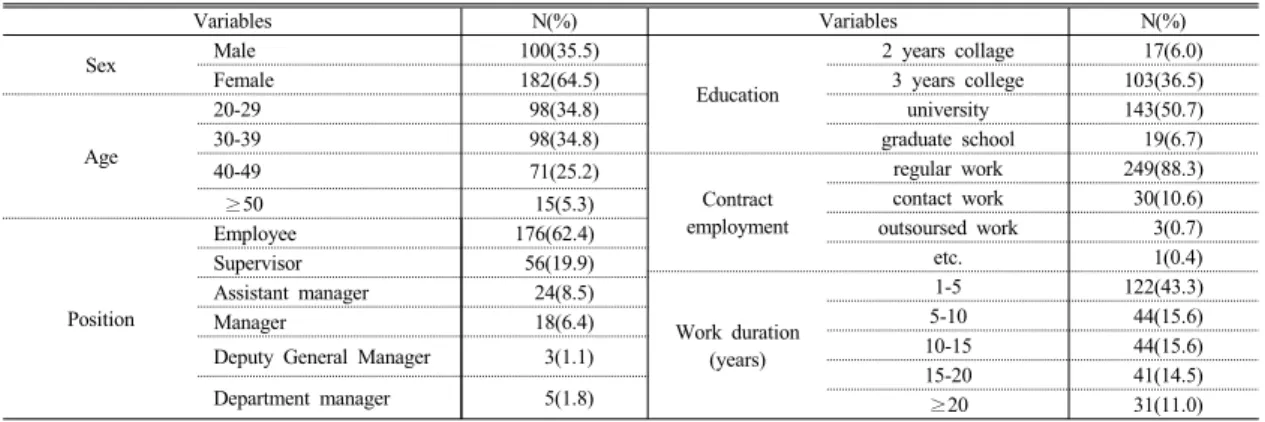 Table 1. Characteristics of social economic status 행정직군은  상대적으로  의료직군보다  하위계층을  차지하고  있어  불만이나  갈등의  요인이  될  수  있다고  판단했기  때문이다.자료의  수집은  자기기입식  설문조사  방법으로  2015년  7월  13일부터  8월  14일까지  실시하였다