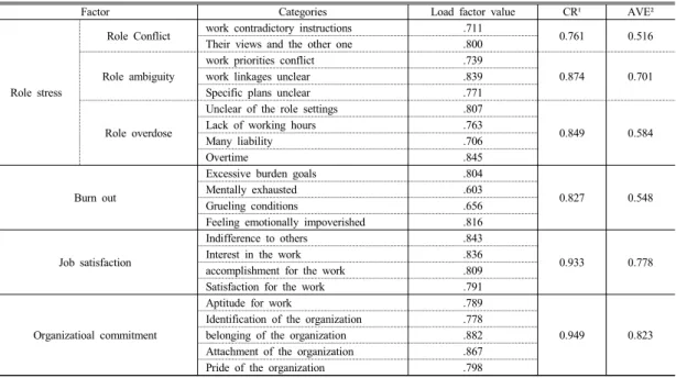 Table 3. The result of Pearson's correlation 3.3 연구모형의 적합도 연구모형의  적합도를  분석한  결과  Table.4  와  같이  나타났다