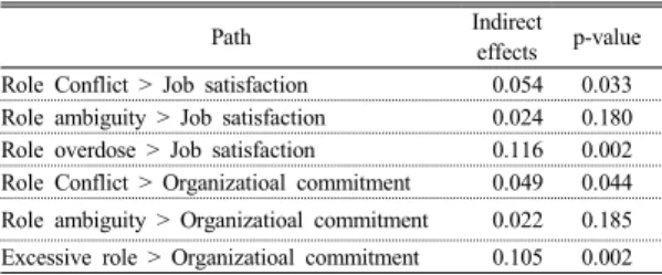 Table 5. The result of the path analysis 