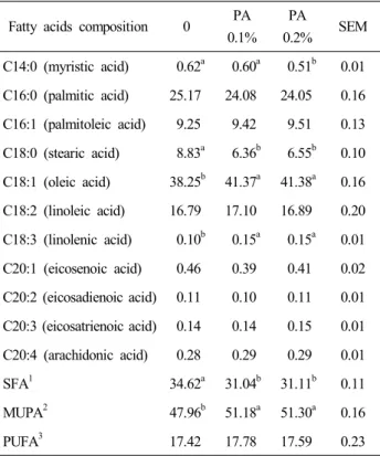 Table  5.  Effects  of  dietary  pyroligneous  acid  (PA)  on  fatty  acids  composition  of  breast  meat  in  Korean  native  chicken