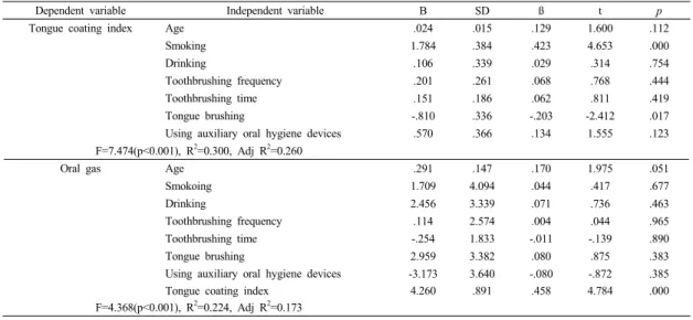 Table 6. Multiple regression for related factors of tongue coating index and oral gas