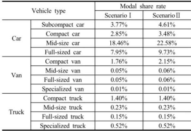 Table  4. Socio-economic indicators utilized in the  analysis 제2차  대중교통기본계획(2012~2016)에서는  대중교 통  수송분담률을  5%  향상시키는  것을  목표로  도시  유형 별  2016년, 2030년  수송분담률  예측치와  목표치를  제시 하였다