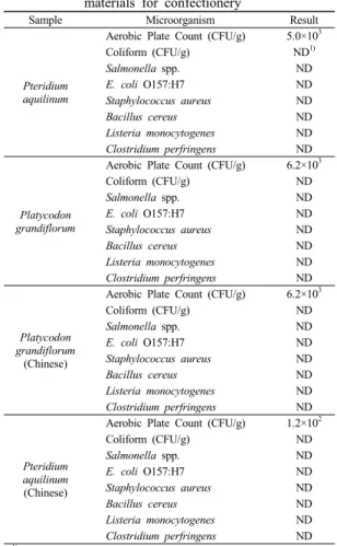 Table  1. Microbial contamination levels of raw  materials for confectionery