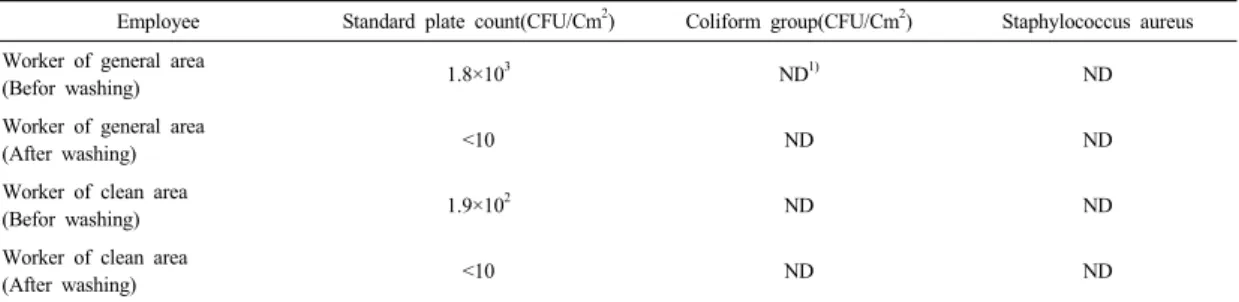 Table 4. Microbiological evaluation of utensil and equipment used in product flow at the manufactory Sample Standard plate count(CFU/Cm 2 ) Coliform group(CFU/Cm 2 ) Staphylococcus aureus