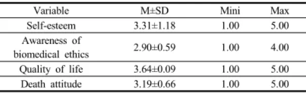 Table 2. Descriptive statistics of self-esteem, Awareness of biomedical ethics, Quality of life and  Death  attitude                                          (N=130) 3.3 연구대상자의 일반적 특성에 따른 자아존 중감, 생명의료윤리의식, 삶의질  및 죽음 태도 차이 연구  대상자의  일반적  특성에  따른  자아존중감,  생명