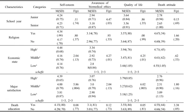 Table 3. Difference of self-esteem, Awareness of biomedical ethics, Quality of life and Death attitude by general  characteristics                                                                                                                              