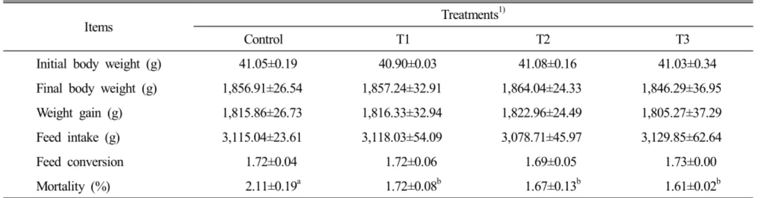 Table  2.  Effect  of  dietary  supplementation  garlic  by-products  on  chicken  performance  and  mortality