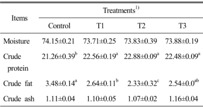 Table  3.  Effect  of  dietary  supplementation  garlic  by-products  on  the  proximate  composition  (%)  of  chicken  meat 