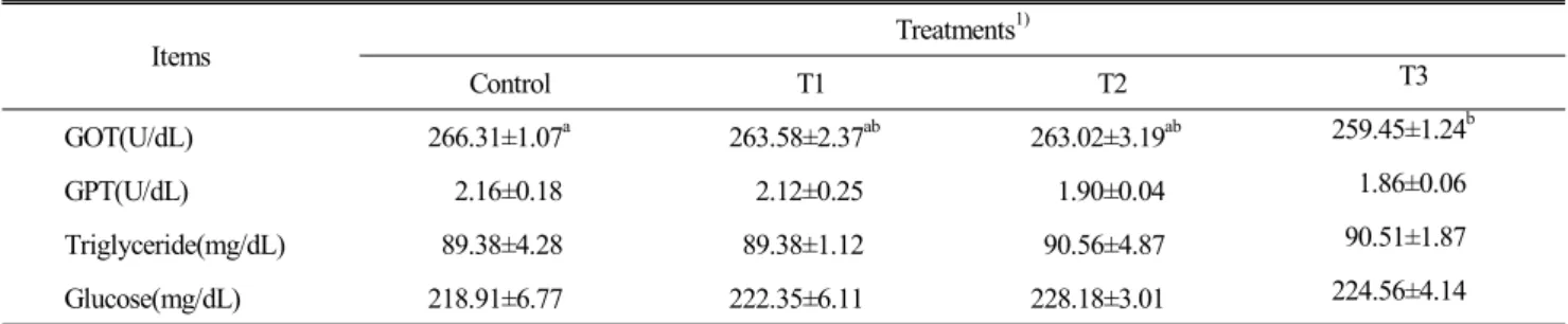 Table  6.  Effect  of  dietary  supplementation  garlic  by-products  on  the  blood  composition  of  broiler  chicken 