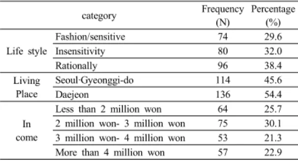 Table 3. Cluster classification of lifestyle measurement Item 