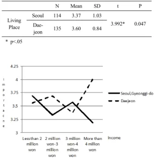Table 11. The Importance of SNS·Internet: main effect