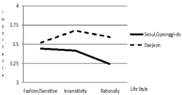 Fig. 8. Significant Interaction effect for  SNS·Internet (Life style×Living Place)