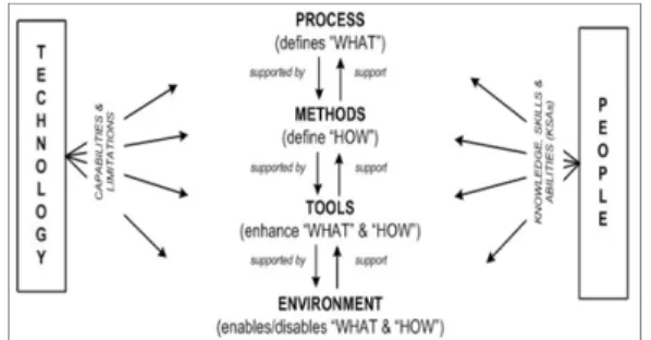 Fig.  4. An Institutionalization Maturity Model by  Combining CMMI GG/GPs.
