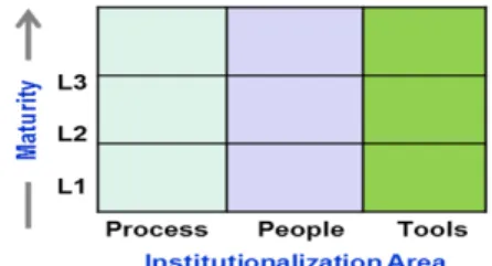 Fig. 6. The Concept of Institutionalization  Maturity Model. 내재화  요소와  프렉티스로  구성되었으며  내재화  프렉티 스는  CMMI에서  정의하고  있는  프로세스  내재화  척도 인  GG2와  GG3의  GP를  기반해서  정의했다