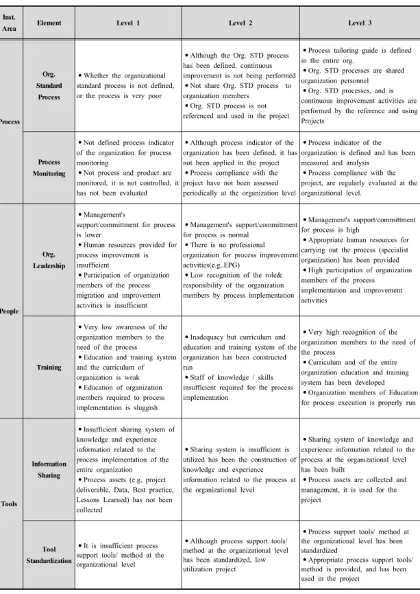 Table 2. Proposed Maturity Model for SE&amp;PM Process Institutionalization.