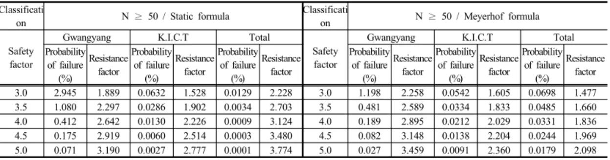 Table 9. Calculation of resistance factor according to  total reliability index