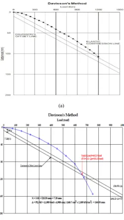 Fig. 1. Results of Davisson Method                     (a)  LNG  OOO  Tank  (b)  SNG  Plant