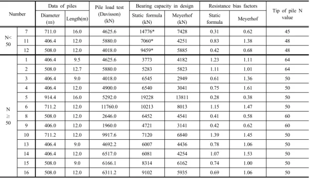 Table 4. Bearing capacity of tip of pile N value < 50 from K.I.C.TNumber