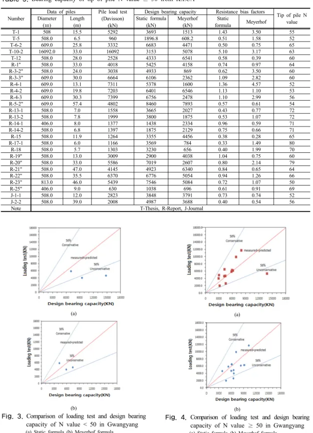 Fig. 3. Comparison of loading test and design bearing  capacity of N value < 50 in Gwangyang           (a) Static formula (b) Meyerhof formula