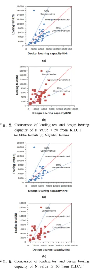 Fig. 6. Comparison of loading test and design bearing capacity of N value ≥ 50 from K.I.C.T           (a) Static formula (b) Meyerhof formula