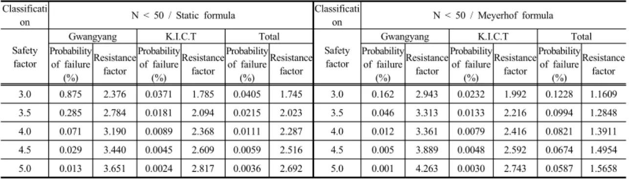 Table 7. MCS-based reliability analysis of static and Meyerhof bearing capacity formula according to total tip of pile  N value < 50 평가되었으나, Meyerhof식은  과소평가되었다