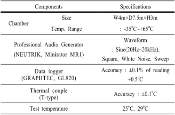 Fig. 7. Temperatures of the developed 400W active  speaker 0 20 40 60 80 100 120 140 160 1802022242628303234363840 Outdoor Temperature = 25oC Outdoor Temperature = 29oCTemperature (oC) Time (Min)