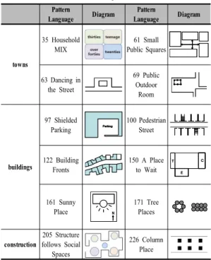 Table 4.  Patterns related to placeness Pattern