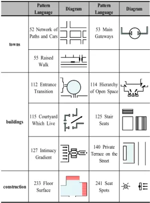 Table 6.  Patterns related to spatiality Pattern
